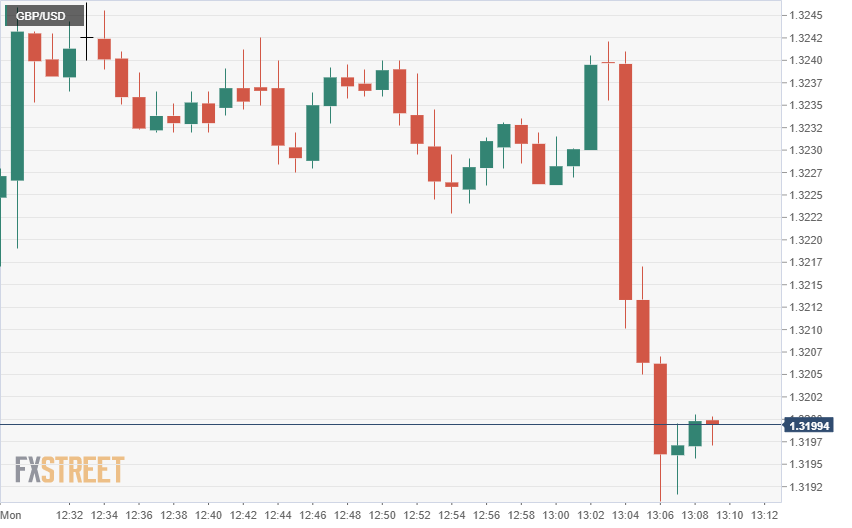 GBPUSD March 25 2019 falling DUP